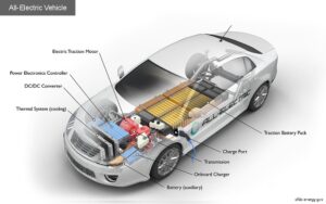 How Do All-Electric Cars Work?