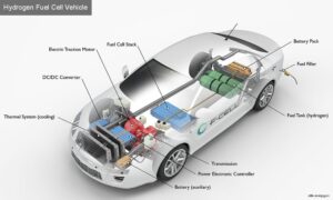 How Do Fuel Cell Electric Vehicles Work Using Hydrogen?